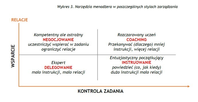 Teoria Przyw dztwa Sytuacyjnego SLII Hersey a I Blancharda Carrotspot Teoria Przyw dztwa Sytuacyjnego SLII Hersey a I Blancharda Carrotspot