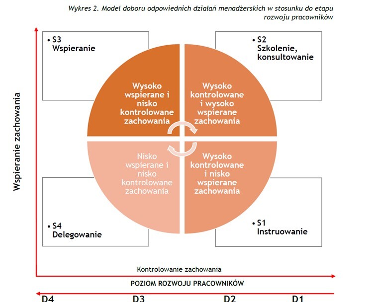 Teoria Przyw dztwa Sytuacyjnego SLII Hersey a I Blancharda Carrotspot Teoria Przyw dztwa Sytuacyjnego SLII Hersey a I Blancharda Carrotspot