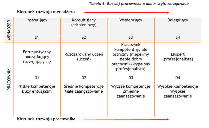 Teoria Przyw dztwa Sytuacyjnego SLII Hersey a I Blancharda Carrotspot Teoria Przyw dztwa Sytuacyjnego SLII Hersey a I Blancharda Carrotspot